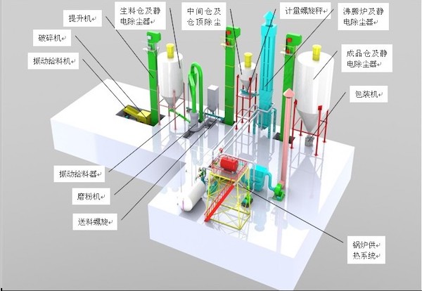 脫硫石膏粉生產線模型